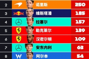 F1車手積分榜：皮亞斯特里16分領(lǐng)跑，諾里斯第二、維斯塔潘第三