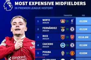 英超歷史最貴中場前20：維爾茨1.25億歐第一，恩佐1.21億歐第二
