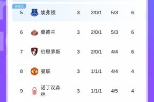 沒想到吧！3輪過后切爾西7分，埃弗頓桑德蘭6分，曼聯(lián)4分曼城3分