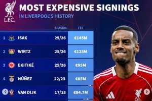 命中率極高！德轉(zhuǎn)列利物浦隊史引援榜：前三均為今夏新援 凱塔第8