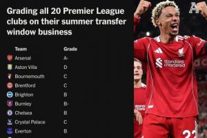 TA為英超20隊夏窗評級：利物浦A，槍手A-，藍軍曼聯(lián)熱刺B，曼城B-