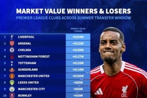 英超夏窗身價(jià)變化：利物浦+2.54億 阿森納+2.25億 切爾西+1.69億