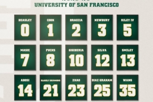 中國組合！舊金山大學(xué)男籃新賽季大名單：趙維倫23號 王俊杰35號