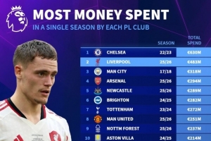英超各隊(duì)單賽季最高支出：藍(lán)軍22-23賽季6.30億 利物浦今夏4.83億