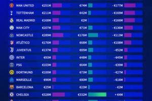 德轉(zhuǎn)今夏歐洲20隊(duì)轉(zhuǎn)會(huì)盈虧：阿森納凈支出2.84億，法鷹盈利6900萬