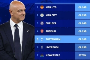 列維01年入主熱刺至今轉(zhuǎn)會(huì)凈支出11億歐，同期英格蘭球隊(duì)第五