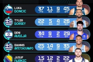 歐錦賽官推曬昨日球員高光表現(xiàn)：東契奇37分11板9助 阿夫迪亞34+9