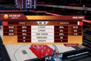 半場領(lǐng)先巴林11分！媒體人：國青破聯(lián)防很差勁 轉(zhuǎn)移球做得還好