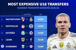 德轉(zhuǎn)列今夏U18最貴轉(zhuǎn)會榜：馬斯坦托諾居首，埃斯特旺&萊奧尼在列