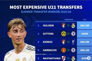 德轉(zhuǎn)今夏U21最貴轉(zhuǎn)會(huì)：赫伊森壓吉滕斯居首 科爾克茲&加納喬在列