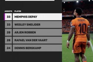 比肩傳奇！德佩33次助攻追平斯內(nèi)德國家隊紀(jì)錄 羅本&范德法特28次