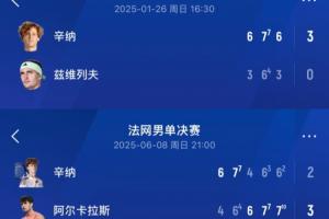 世界第1PK第2！辛納四大滿貫均進決賽&2冠1亞 阿卡3進決賽&1冠1亞