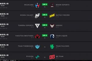 TI14瑞士輪第四輪比賽結(jié)束：TBD與Falocn、Paris與BB即將再?zèng)Q出兩個(gè)晉級(jí)名額