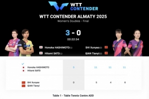 錢(qián)天一/石洵瑤0-3不敵橋本帆乃香/佐藤瞳，獲阿拉木圖站女雙亞軍