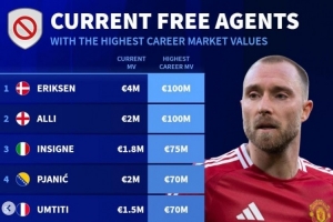 自由身球員歷史身價榜：埃神&阿里1億歐 烏姆蒂蒂&富安健洋在列