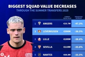 德轉(zhuǎn)列今夏身價(jià)下跌比例榜：法甲7隊(duì)，藥廠、塞維、萊比錫在列