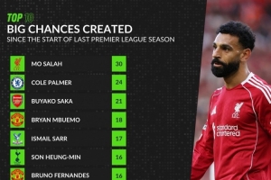 英超上賽季至今創(chuàng)造重大機(jī)會榜：薩拉赫、帕爾默、薩卡前三