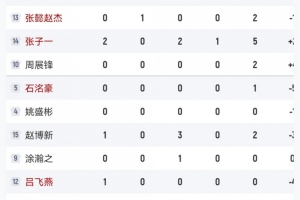 犯規(guī)隱患！半場中國男籃U16趙博新3犯&張子一2犯&張淳智2犯