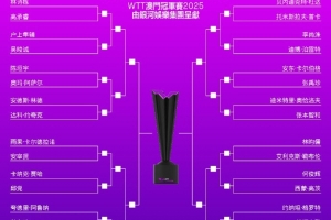 WTT中國(guó)澳門(mén)冠軍賽簽表：林詩(shī)棟&雨果同區(qū)、王楚欽獨(dú)守下半?yún)^(qū)