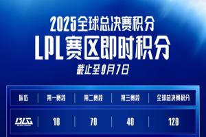 LPL各大俱樂部S賽實(shí)時積分：BLG/AL前二，iG以95分第三并大幅領(lǐng)先