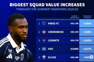 德轉(zhuǎn)列今夏身價(jià)上漲比例榜：桑德蘭+69%列第7，漢堡、薩索洛在列