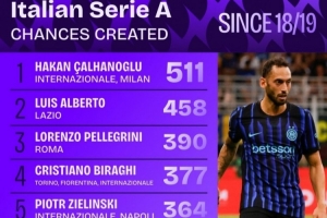 18-19賽季以來意甲創(chuàng)造機會榜：恰20居首，迪巴拉、巴雷拉在列