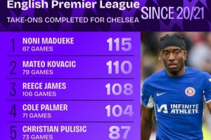 近5年藍(lán)軍過(guò)人榜：馬杜埃凱壓科瓦西奇居首，詹姆斯&帕爾默在列