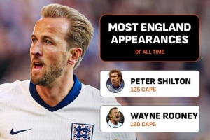 凱恩已為英格蘭出場108次，隊(duì)史第五&差追平第一名希爾頓還差17場