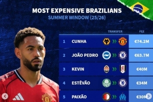 今夏巴西球員轉(zhuǎn)會(huì)費(fèi)榜：庫尼亞壓佩德羅居首 埃斯特旺&安東尼在列