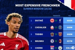 今夏法國球員轉會費榜：?；倏?500萬，謝爾基&恩昆庫&特爾在列