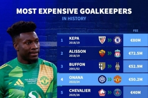 門(mén)將轉(zhuǎn)會(huì)費(fèi)排名：凱帕8000萬(wàn)歐居首，阿利森、布馮、奧納納前四