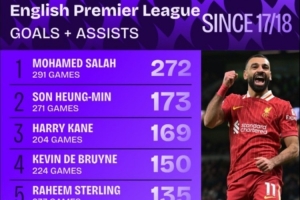 同期斷層領(lǐng)先！17-18賽季以來(lái)，薩拉赫英超291場(chǎng)直接參與272球