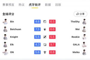 請(qǐng)問今天贏的是__?虎牙賽后評(píng)分除Wei以外全員評(píng)分均不低于BLG