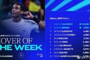 ATP年終總決賽積分：辛納、阿卡鎖定席位，德約科維奇暫列第三