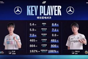 IG vs BLG賽前數(shù)據(jù)：GALA五項(xiàng)數(shù)據(jù)位列第一 僅助攻低于Elk