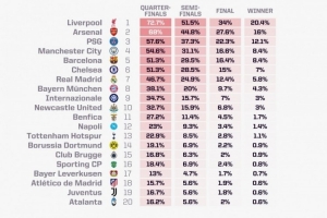opta預(yù)測(cè)歐冠奪冠概率：利物浦20.4%居首，阿森納次席，巴黎第三