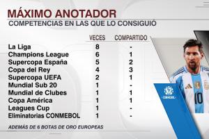 榮譽(yù)滿滿！38歲梅西加冕南美世預(yù)賽金靴，為生涯第30次最佳射手