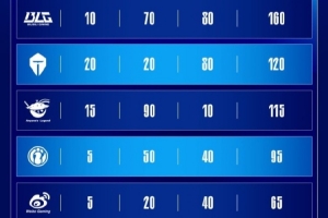 LPL更新戰(zhàn)隊(duì)S賽積分：BLG第一160 TES分120；IG 95分暫列第四