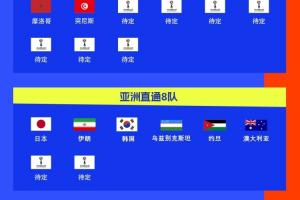 世界杯已定18席！世預賽南美完結，亞非下個月再定9席，歐洲激戰(zhàn)