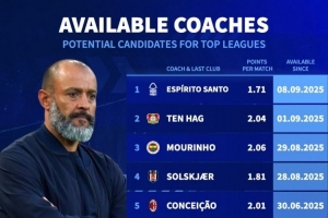 德轉(zhuǎn)盤點目前賦閑教練：穆里尼奧、滕哈赫、莫塔、哈維、努諾在列