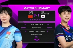 WTT中國(guó)澳門冠軍賽：蒯曼3-1朱芊曦晉級(jí)16強(qiáng)，下輪將對(duì)陣伊藤美誠(chéng)