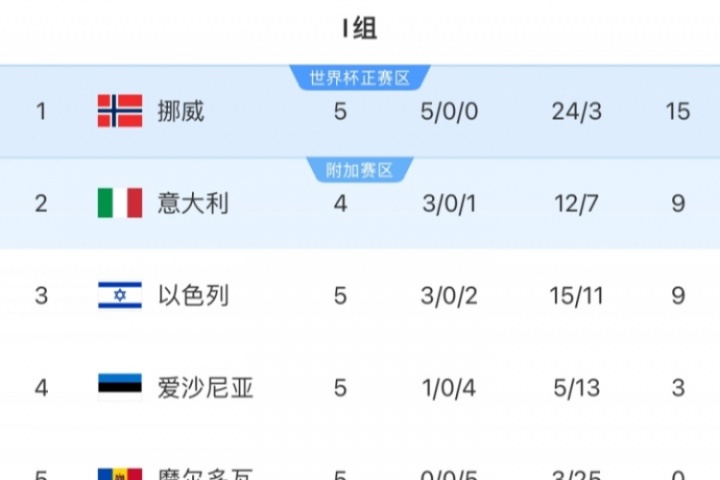 歐洲世預賽I組：挪威積15分領(lǐng)跑，意大利9分暫第二