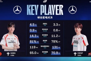 Hang/Crisp數(shù)據(jù)對(duì)比：Hang四項(xiàng)優(yōu)勢(shì) Crisp視野得分輔助第一