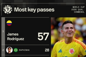 本屆南美世預賽關鍵傳球榜：J羅57次斷層居首，梅西25次第五