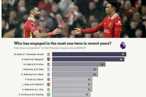 近7賽季英超二過一配合榜：前十5對利物浦球員，第1薩拉赫+阿諾德