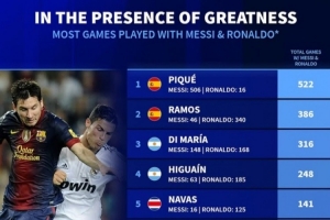 德轉(zhuǎn)列同梅羅共事最多場(chǎng)次榜：皮克、拉莫斯、迪馬利亞分列前三