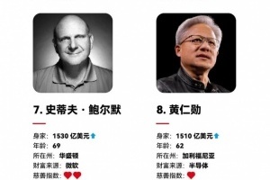 比爾蓋茨跌出前十！福布斯美國富豪榜公布：榜一馬斯克 鮑爾默第七 老黃第八