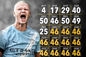 能做到嗎？25歲哈蘭德需2040年前每年進46球，才能達到生涯1000球