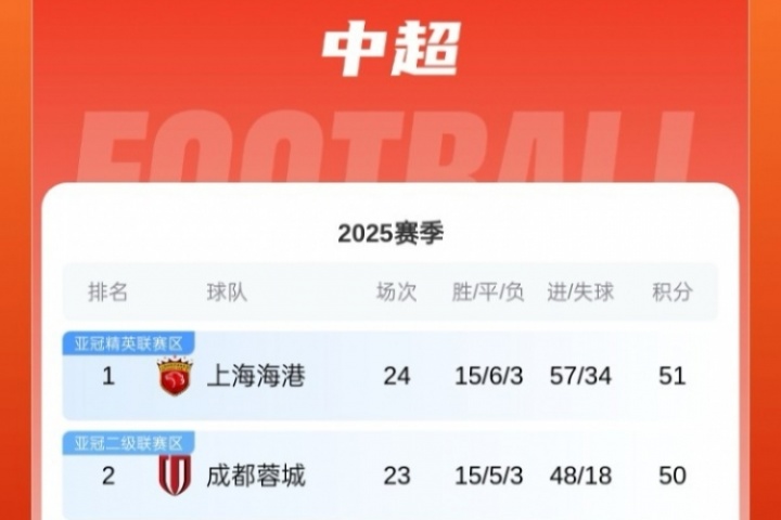 今夜榜首大戰(zhàn)！積分榜：海港先賽登頂，蓉城、申花誰能重奪榜首？