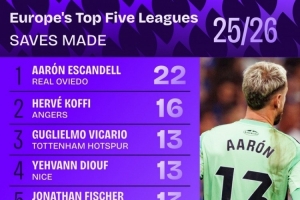 本賽季五大聯(lián)賽撲救次數(shù)排名：埃斯坎德爾22次居首，維卡里奧第三